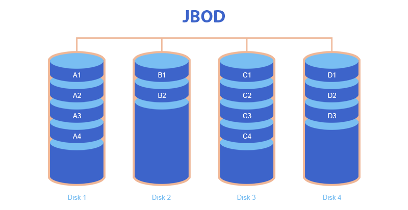 Масив JBOD