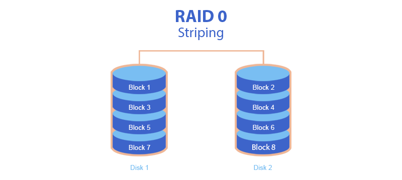 Массив RAID 0 (чередование)