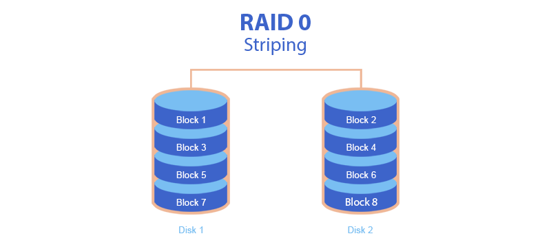 Масив RAID 0 (чергування)