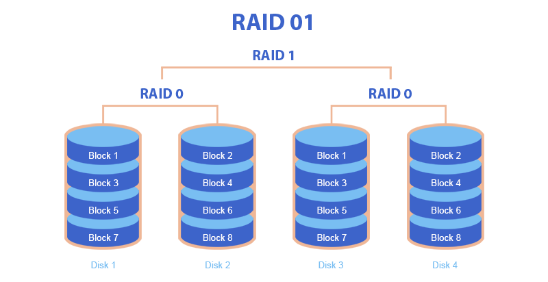 Массив RAID 01 (совместное использование данных и репликация)