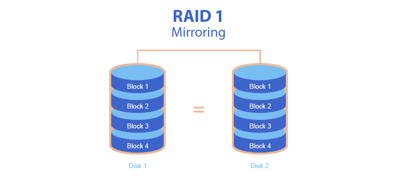 Массив RAID 1 (зеркалирование)