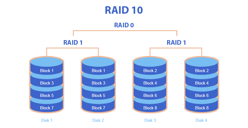 RAID 10 is a combination of two RAID systems (RAID 1 and RAID 0)