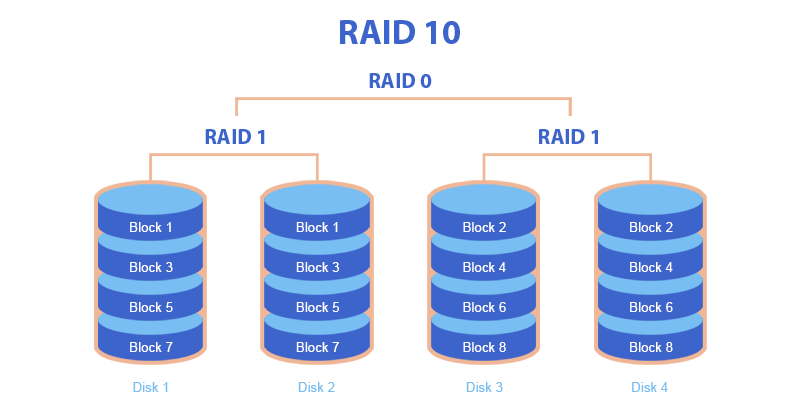 Масив RAID 10 (смуга дзеркал)