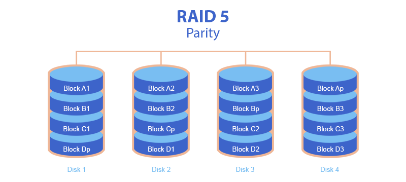 RAID 5 (striping with distributed parity)