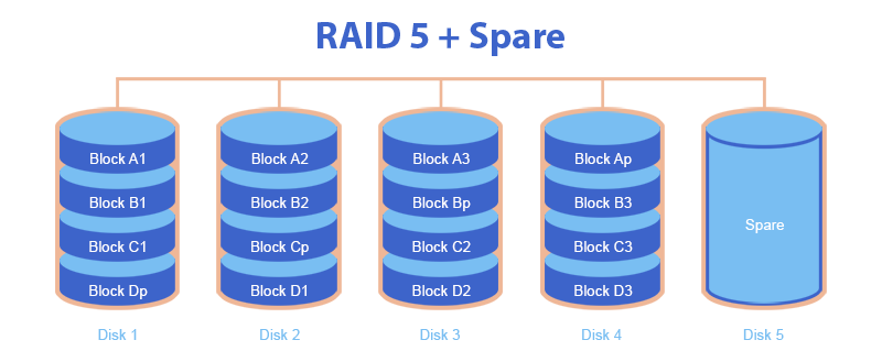 RAID 5 + Spare. System with spare HDD