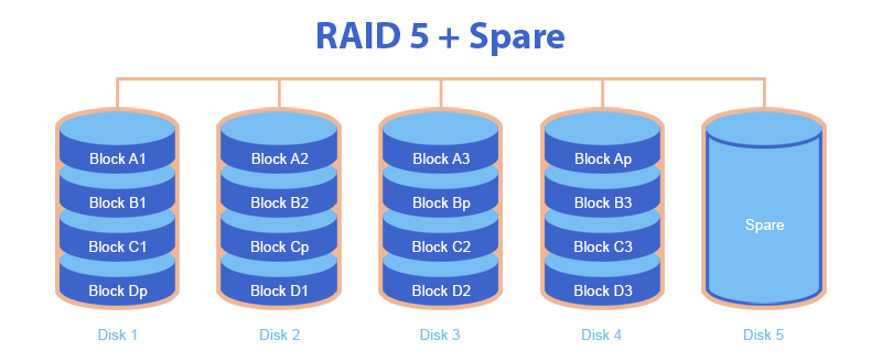 Система із запасним HDD: RAID 5 + Spare