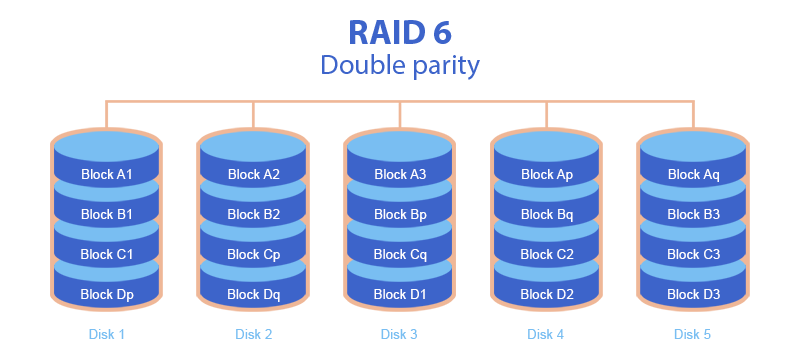 RAID 6 (striping with double parity)