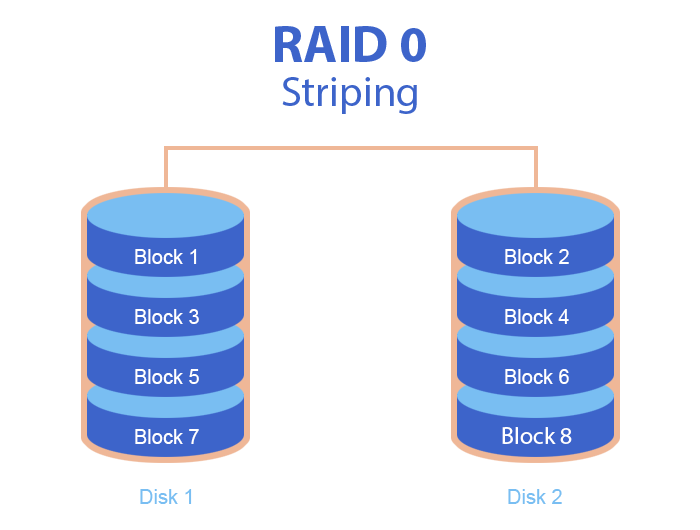 Масив RAID 0 (чергування)