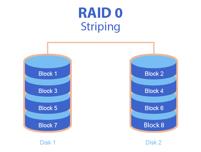 Raid 0 5 10. Raid контроллер массив Raid 1. Raid 0.1 массив схема. Raid 0 Raid 1 отличие. Raid 1 схема.