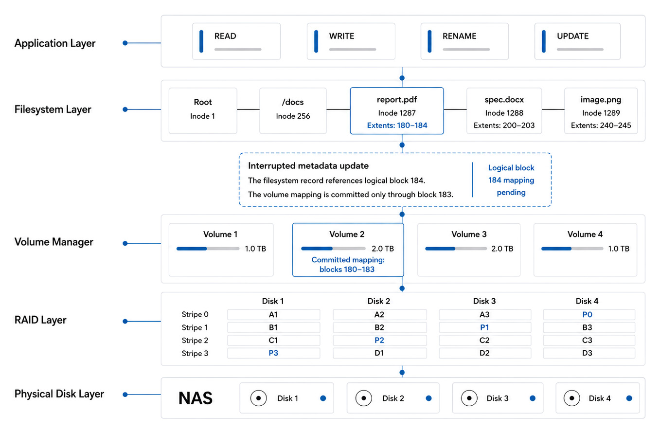 Diagram illustrating an interrupted NAS metadata update after a power failure, where filesystem and volume manager metadata become inconsistent while the physical data remains on the disks.