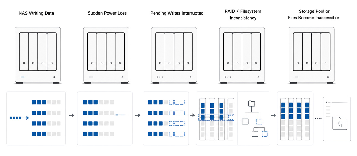 Diagram showing how a sudden NAS power loss interrupts pending writes, causes RAID or filesystem inconsistency, and makes the storage pool or files inaccessible.