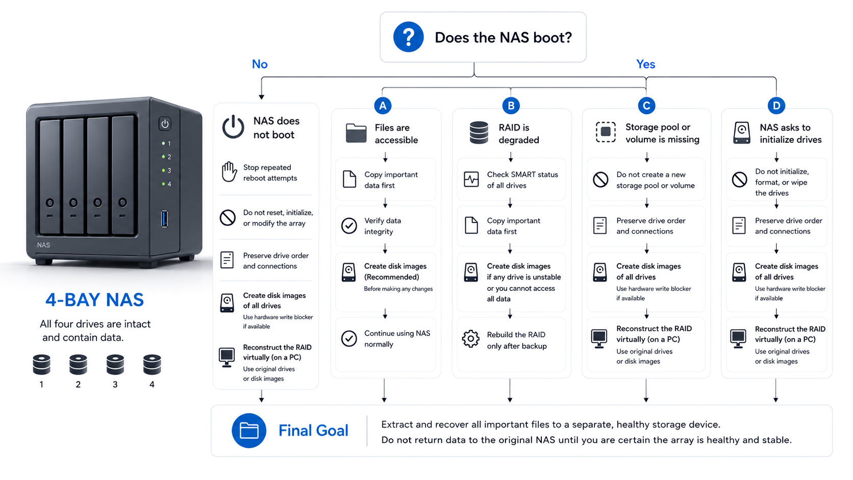 NAS power failure recovery decision tree showing safe actions for boot failure, accessible files, degraded RAID, missing storage pool, and drive initialization prompts.