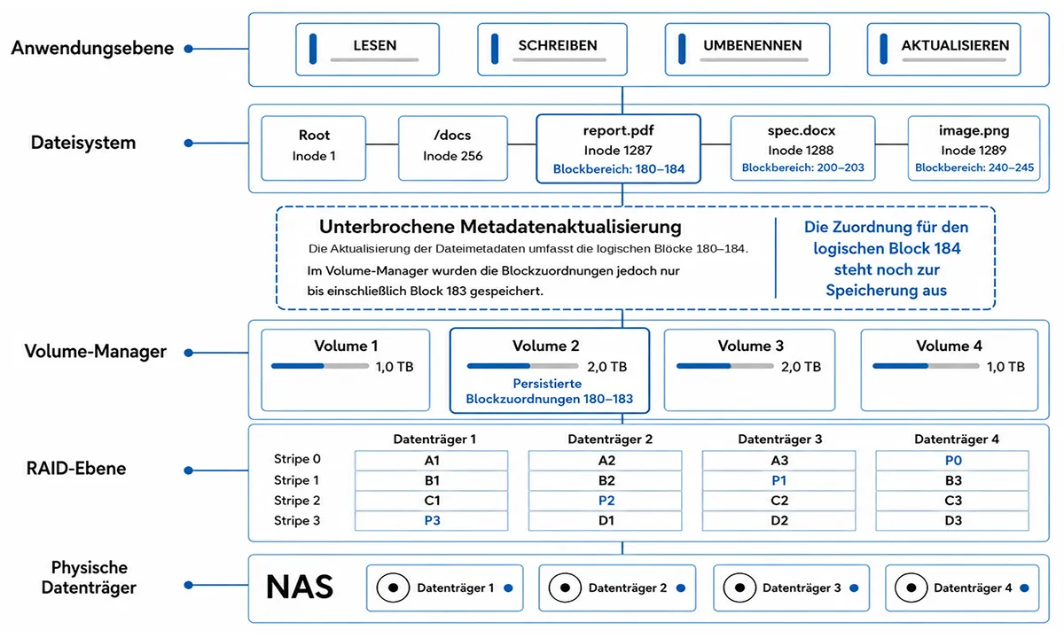 Diagramm einer unterbrochenen NAS-Metadatenaktualisierung nach einem Stromausfall, bei der Dateisystem und Volume-Manager inkonsistent werden, während die physischen Daten auf den Laufwerken erhalten bleiben