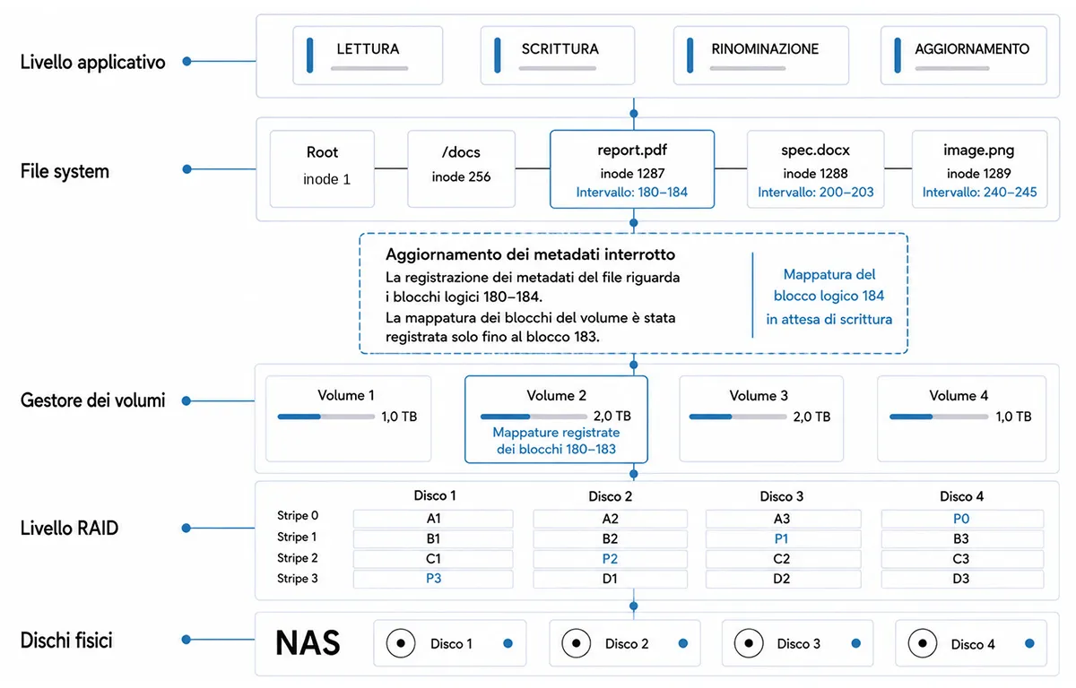 Diagramma di un aggiornamento dei metadati NAS interrotto da un blackout, con metadati del file system e del gestore dei volumi incoerenti mentre i dati fisici restano sui dischi