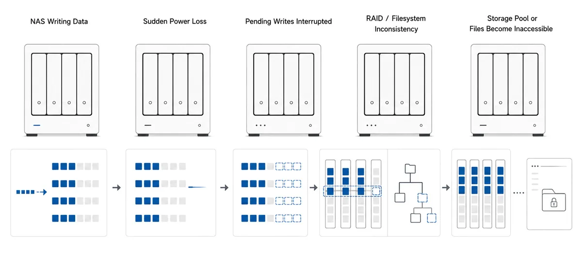 Diagram showing how a sudden NAS power loss interrupts pending writes, causes RAID or filesystem inconsistency, and makes the storage pool or files inaccessible.