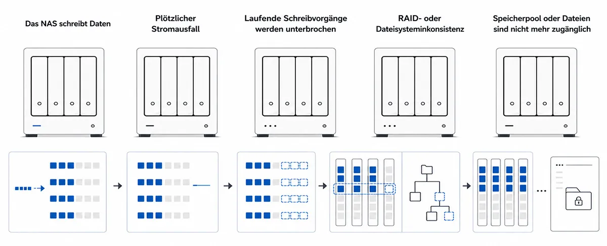 Diagramm, das zeigt, wie ein plötzlicher Stromausfall bei einem NAS laufende Schreibvorgänge unterbricht, RAID- oder Dateisystem-Metadaten inkonsistent macht und Speicherpool oder Dateien unzugänglich werden können