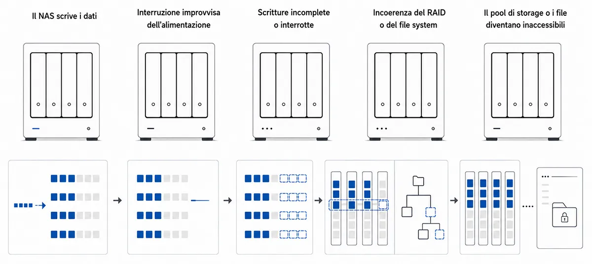 Diagramma che mostra come un’improvvisa perdita di alimentazione del NAS interrompa le scritture in sospeso, provochi incoerenze nel RAID o nel file system e renda inaccessibili il pool di archiviazione o i file