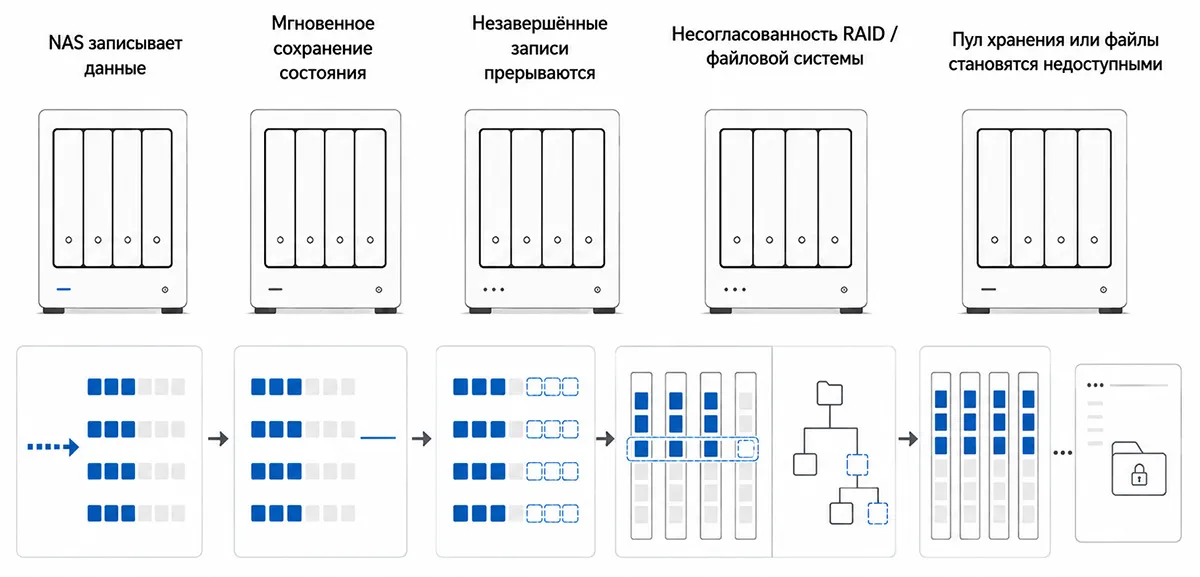 Схема показывает, как внезапная потеря питания NAS прерывает незавершенные операции записи, вызывает несогласованность RAID или файловой системы и делает пул хранения либо файлы недоступными