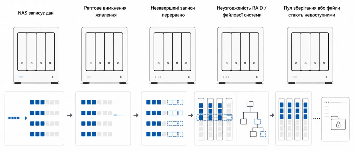 Схема показує, як раптове зникнення живлення NAS перериває незавершені операції запису, спричиняє неузгодженість RAID або файлової системи та робить пул зберігання чи файли недоступними