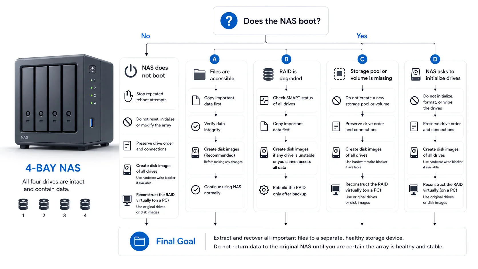 NAS power failure recovery decision tree showing safe actions for boot failure, accessible files, degraded RAID, missing storage pool, and drive initialization prompts.