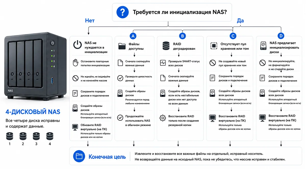 Дерево решений для восстановления NAS после сбоя питания с безопасными действиями в случаях, когда устройство не загружается, файлы доступны, RAID деградирован, пул хранения отсутствует или система предлагает инициализировать диски