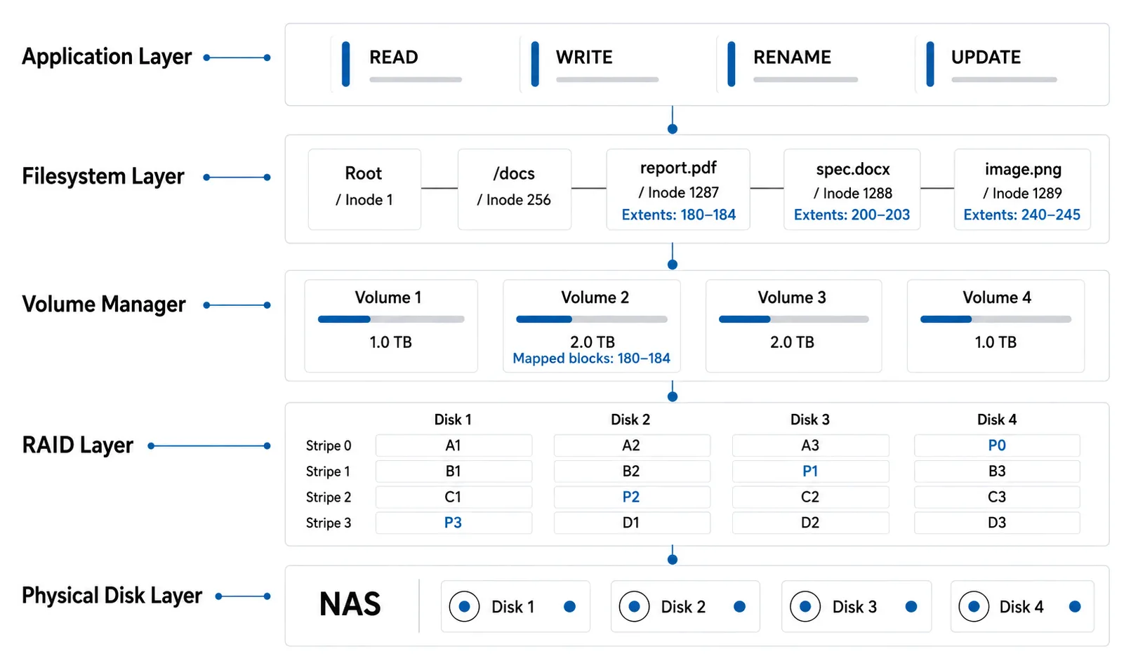 Diagram of NAS storage layers showing the application layer, filesystem metadata, volume manager, RAID 5, and four physical disks.
