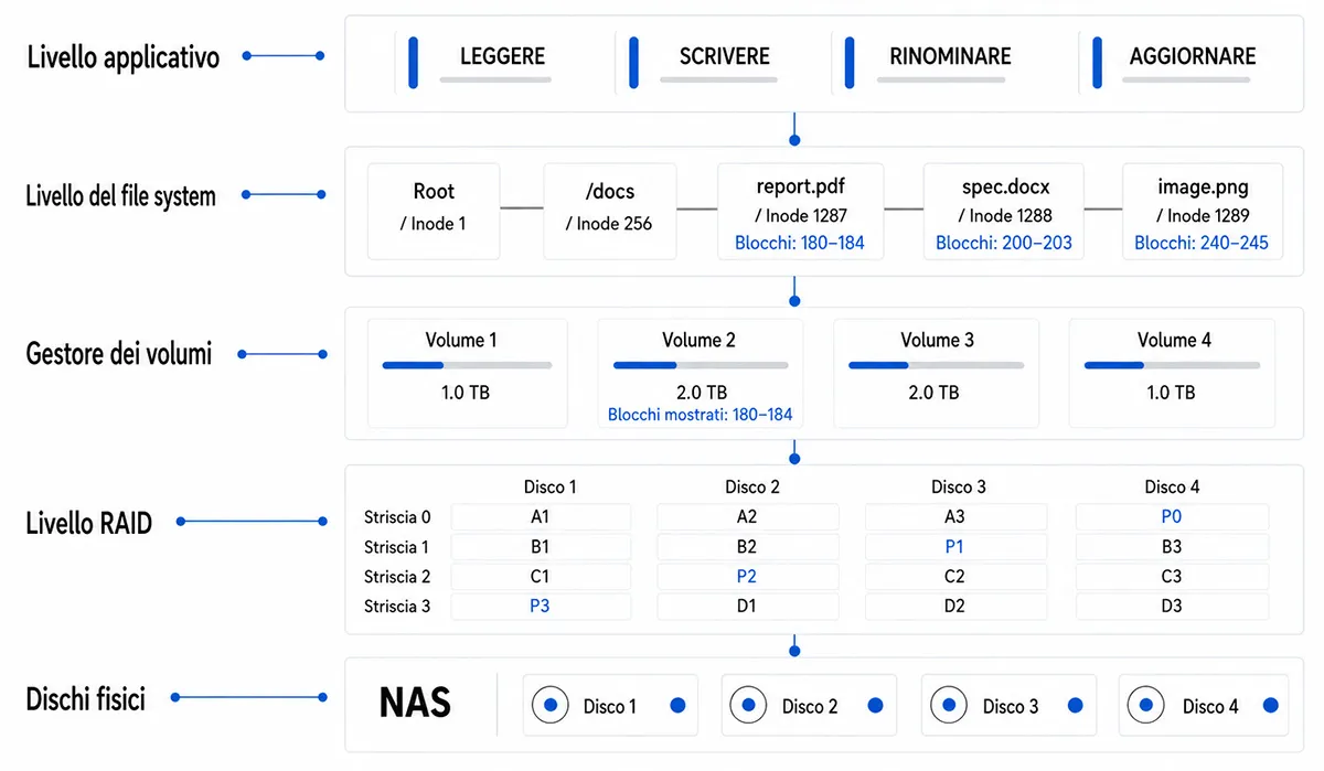 Diagramma dei livelli di archiviazione di un NAS con livello applicativo, metadati del file system, gestore dei volumi, RAID 5 e quattro dischi fisici