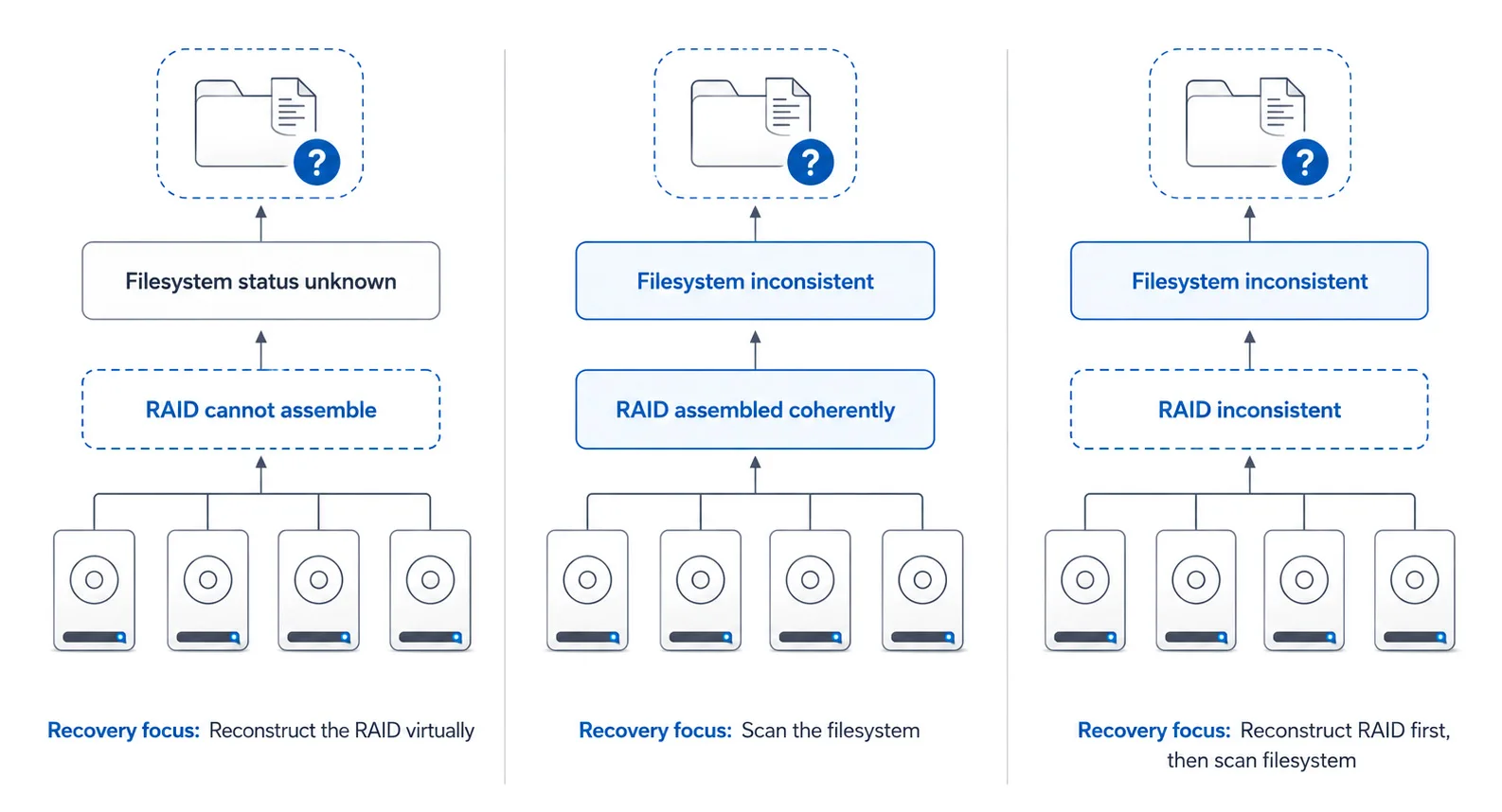 Comparison of RAID metadata damage, filesystem metadata damage, and combined corruption after power loss, with the correct recovery sequence for each scenario.