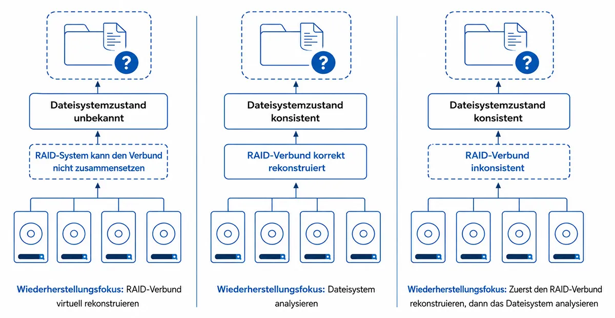Vergleich von beschädigten RAID-Metadaten, beschädigten Dateisystem-Metadaten und kombinierten Schäden nach einem Stromausfall mit der richtigen Reihenfolge der Datenrettung