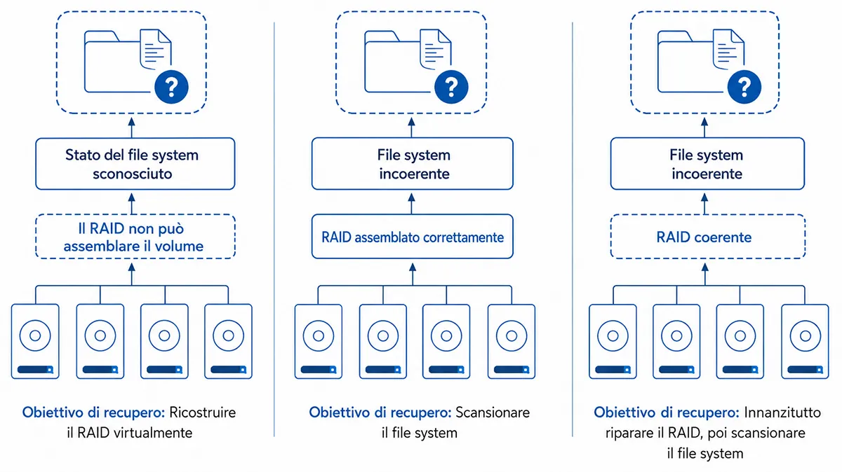 Confronto tra corruzione dei metadati RAID, corruzione dei metadati del file system e danni combinati dopo un blackout, con la corretta sequenza di recupero per ogni scenario