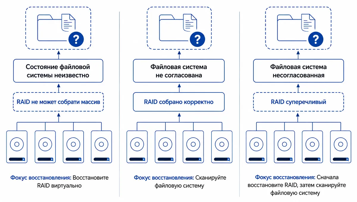 Сравнение повреждения метаданных RAID, повреждения файловой системы и одновременного отказа обоих уровней после сбоя питания с правильной последовательностью восстановления для каждого сценария