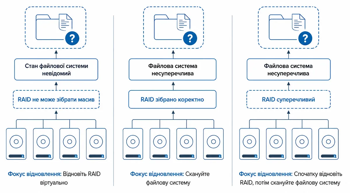 Порівняння пошкодження метаданих RAID, пошкодження файлової системи та одночасної відмови обох рівнів після збою живлення з правильною послідовністю відновлення для кожного сценарію